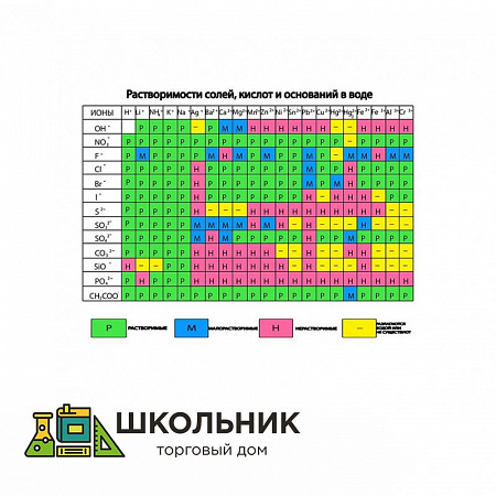 Стенд «Растворимость кислот, солей и оснований в воде» (подробная)