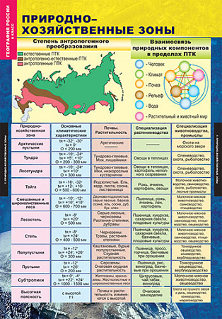 ГЕОГРАФИЯ РОССИИ. Природа и население 8 класс.